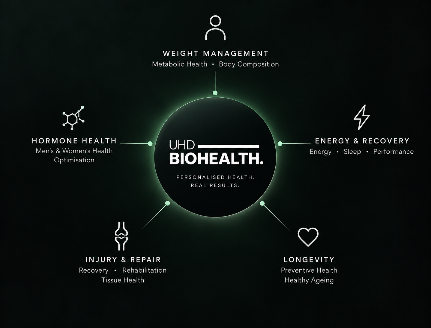UHD BioHealth treatment areas